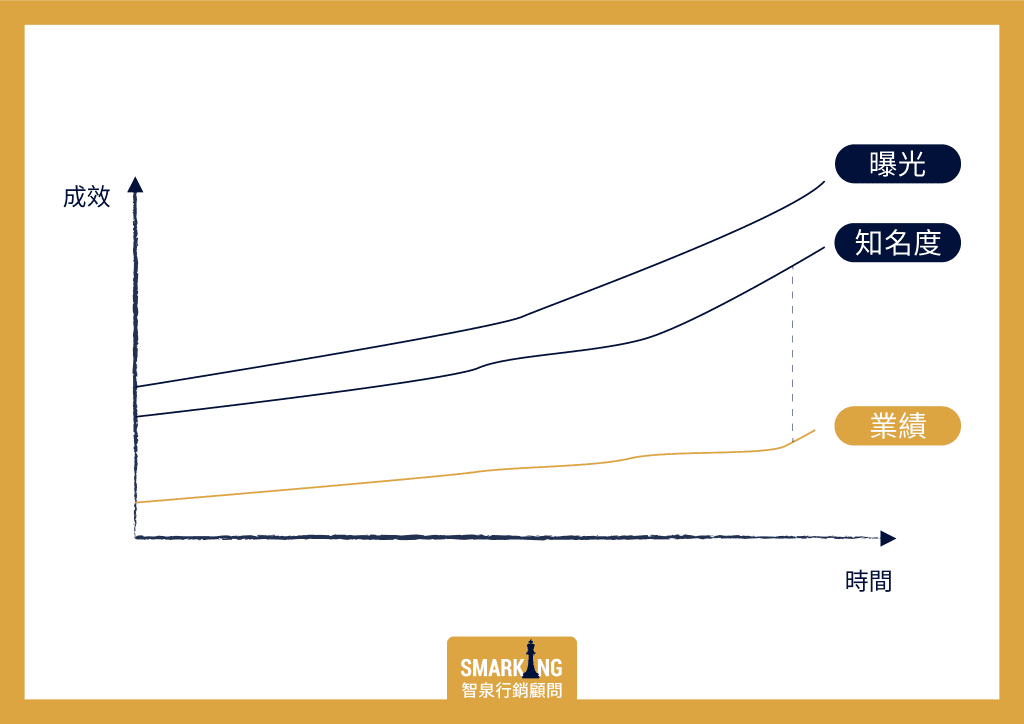 案例分享：透過評論管理提升營業額的實例