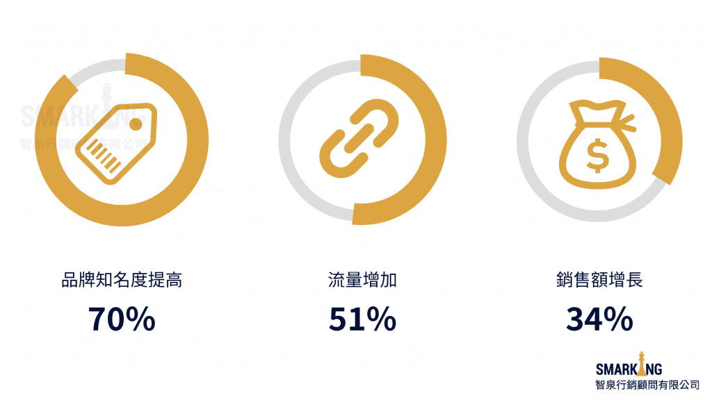 影音行銷的績效｜智泉行銷