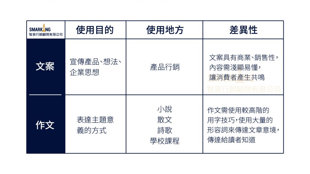 文案與作文的差別在哪裡｜智泉行銷？