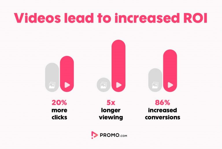 PROMO公司調查影音行銷的轉化率｜智泉行銷