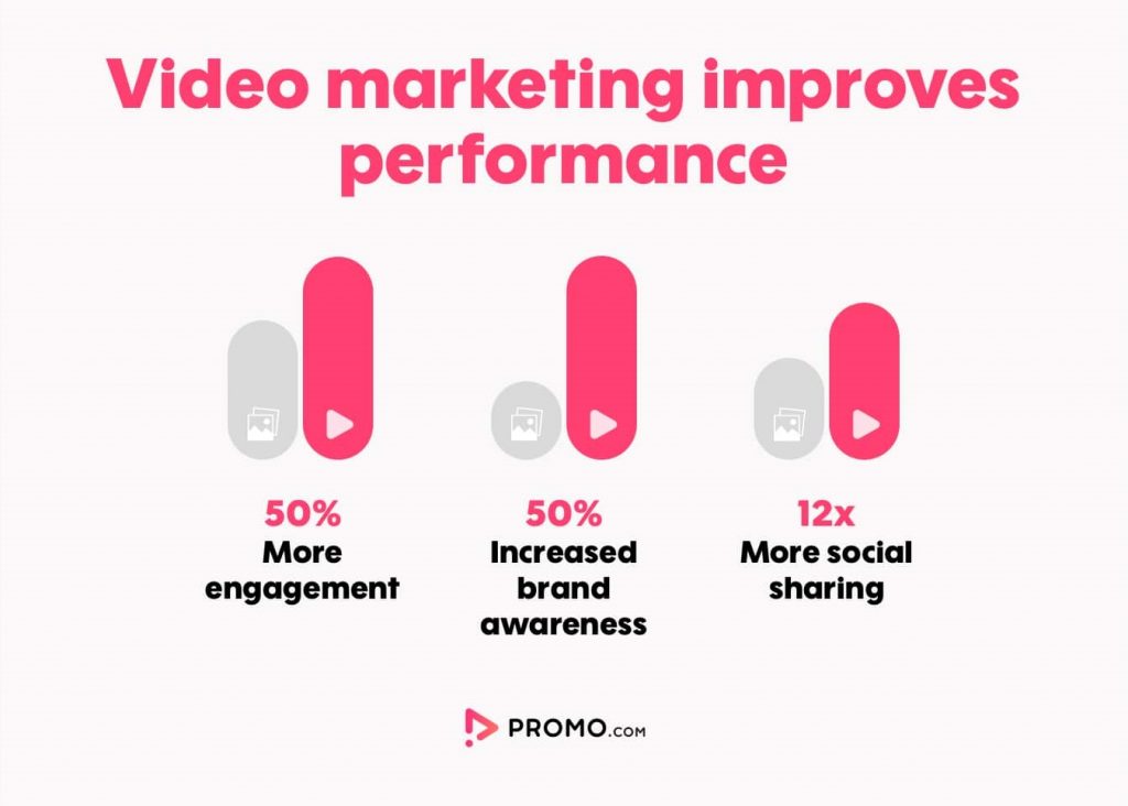 PROMO公司調查影音行銷的驚人效益｜智泉行銷