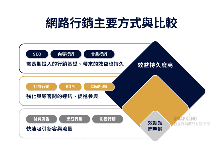 此圖羅列出9種網路行銷方式，並從長效到短效做分類。
