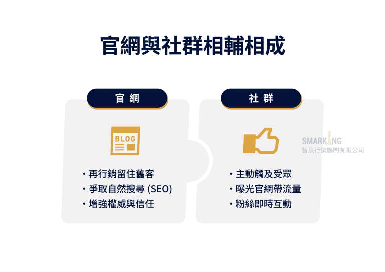 官網與社群相輔相成