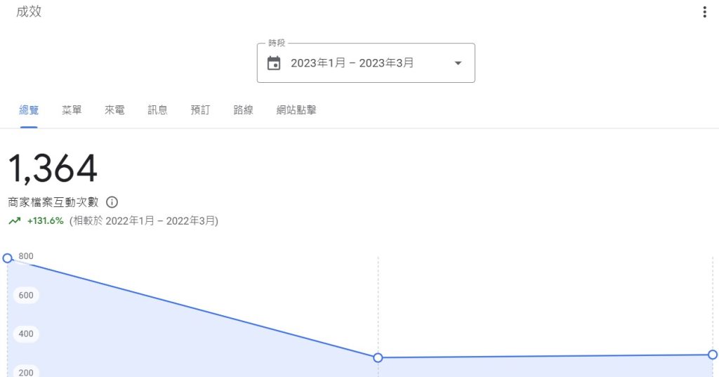 智泉行銷顧問公司為客戶完整操作google我的商家後，2023年1到3月互動的成長數據