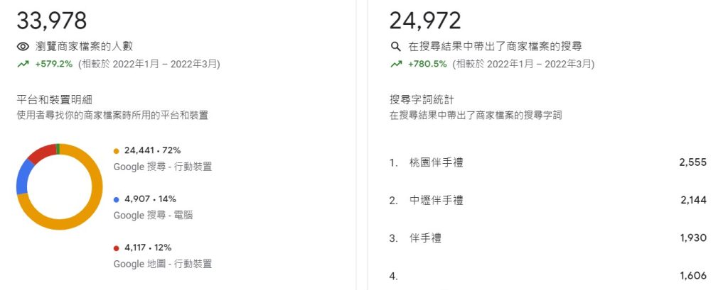 智泉行銷顧問公司為客戶完整操作google我的商家後，2023年1到3月瀏覽與關鍵字的成長數據