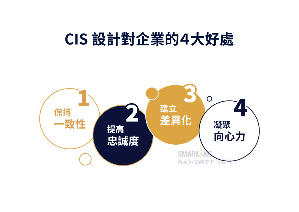 CIS設計對企業的4大好處，保持一致性、提高忠誠度、建立差異化、凝聚向心力