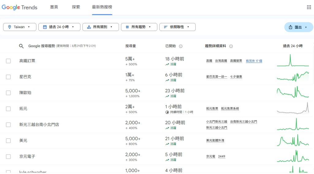 此為Google trends的「最新熱搜榜」截圖畫面。這個頁面可以一覽過去最多7天內的搜尋詞趨勢。