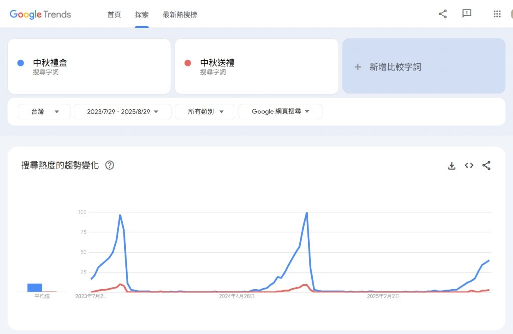 此為Google trends的「探索」頁面截圖。輸入自訂關鍵詞,可觀察用戶偏好的用字習慣、以及關鍵字在一年四時的熱度變化。