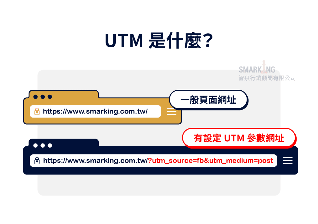 UTM是什麼？圖片清楚顯示一般頁面網址與設定UTM參數網址的不同