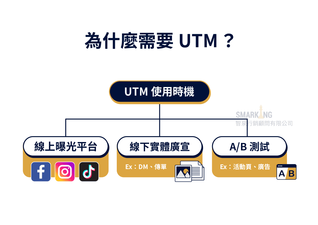 為什麼需要UTM？介紹UTM３大使用時機