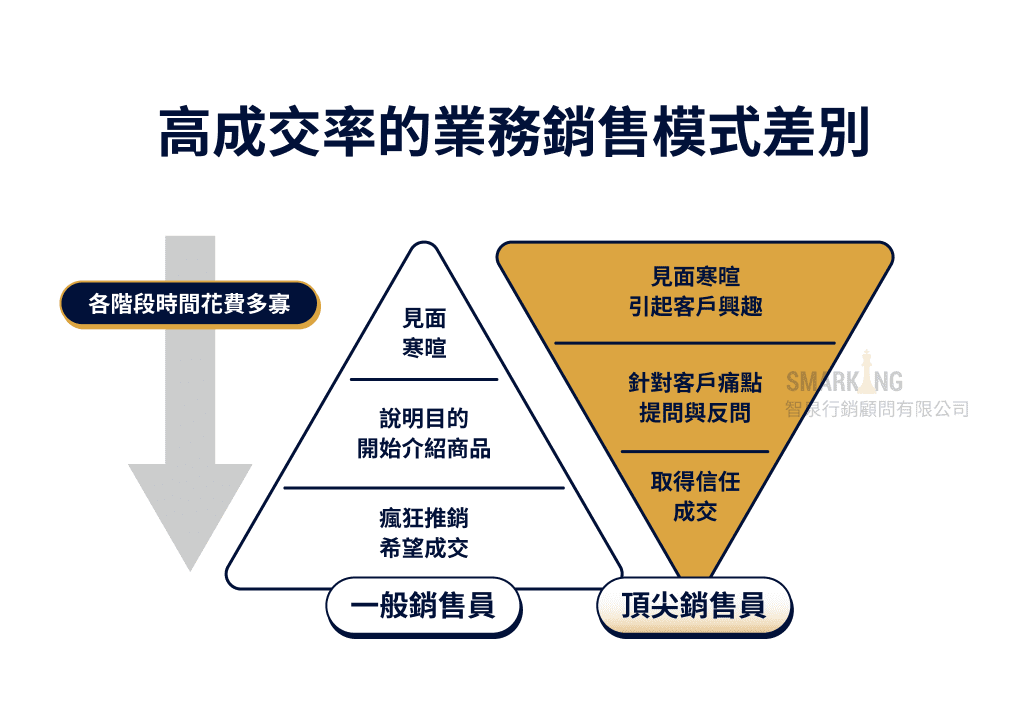 一般銷售員與頂尖銷售員的高成交率業務銷售模式差別