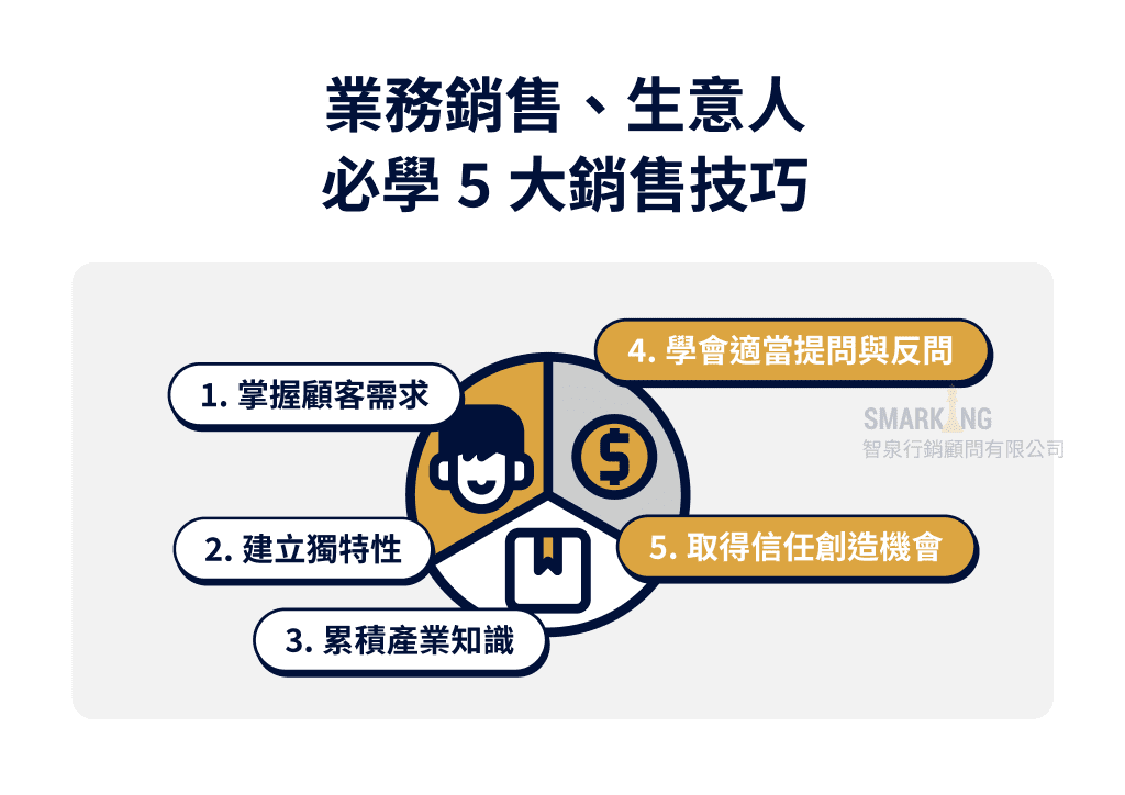 業務銷售、生意人必學高成交率的5大商品銷售技巧​