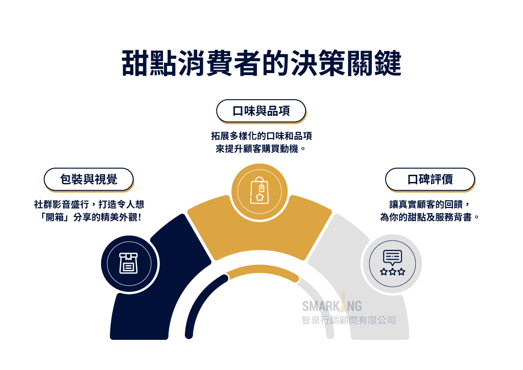 甜點消費者的決策關鍵有三：口味與品項、包裝與視覺、口碑評價