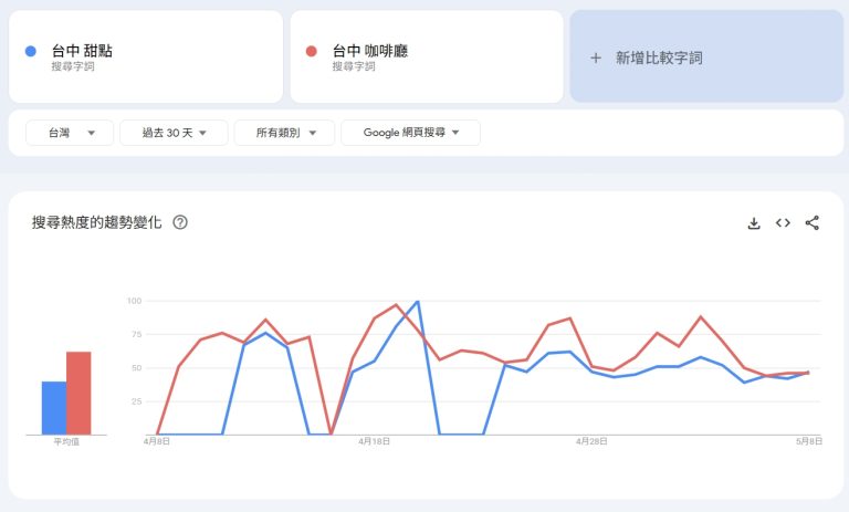 Google trends 關鍵字比較畫面