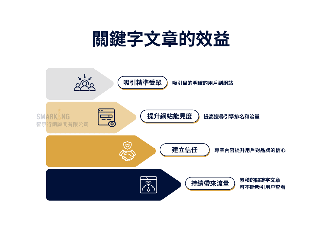 關鍵字文章帶來的優點有四，底下將一一介紹