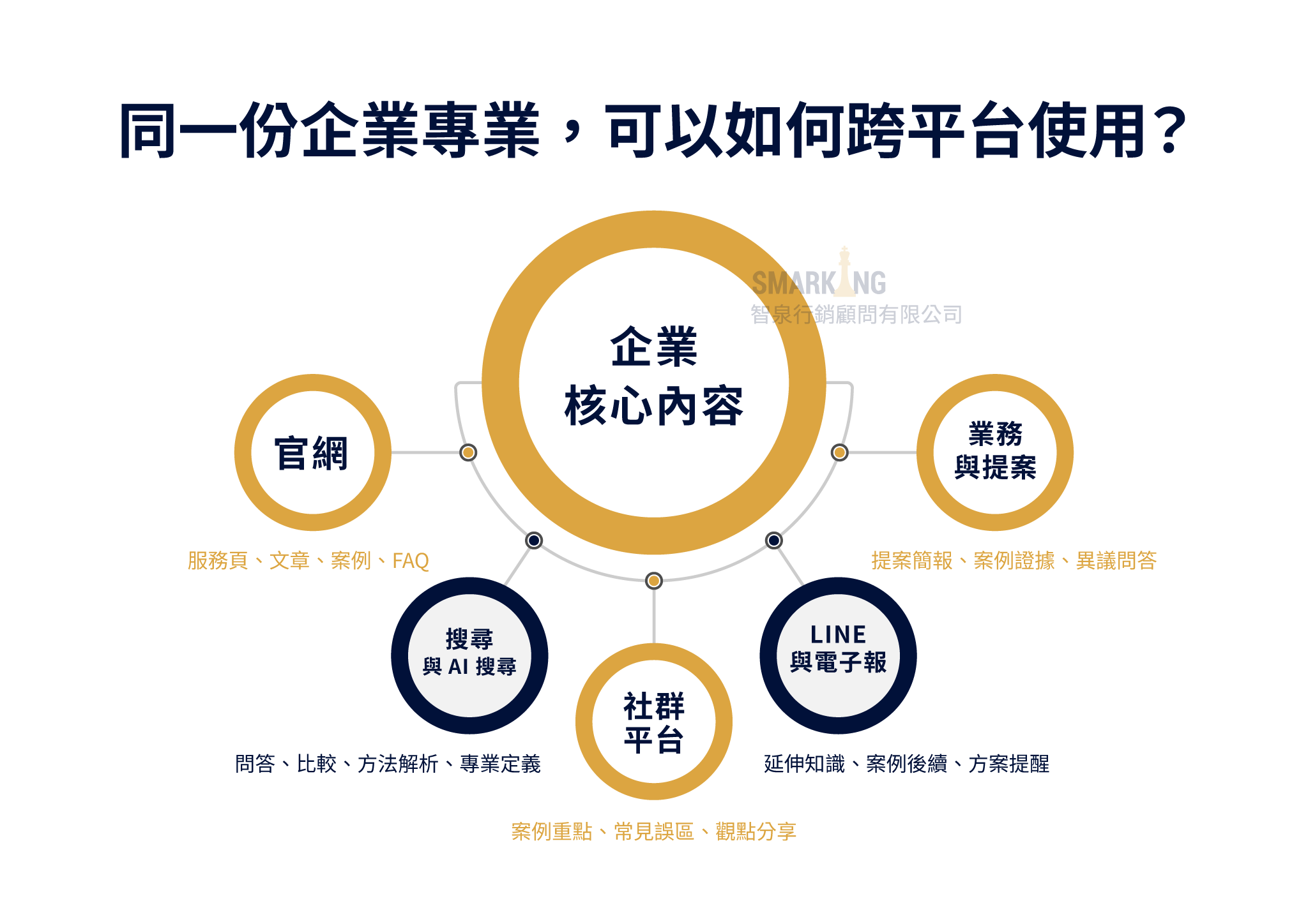 企業核心內容跨平台複用架構圖：將專業資產轉化為官網、AI 搜尋、社群與業務提案素材