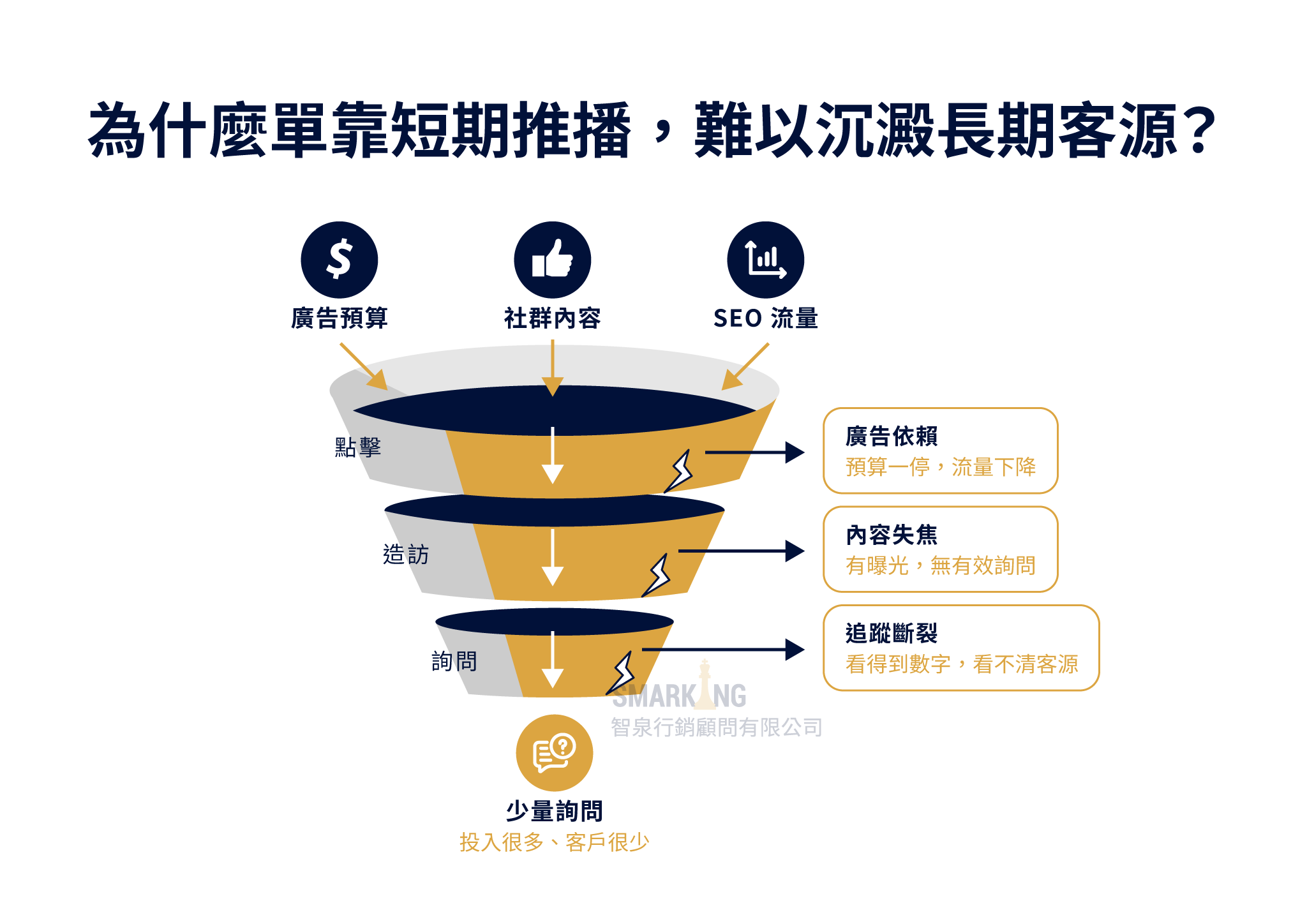 企業傳統行銷漏斗痛點分析:廣告依賴與內容失焦導致少量詢問