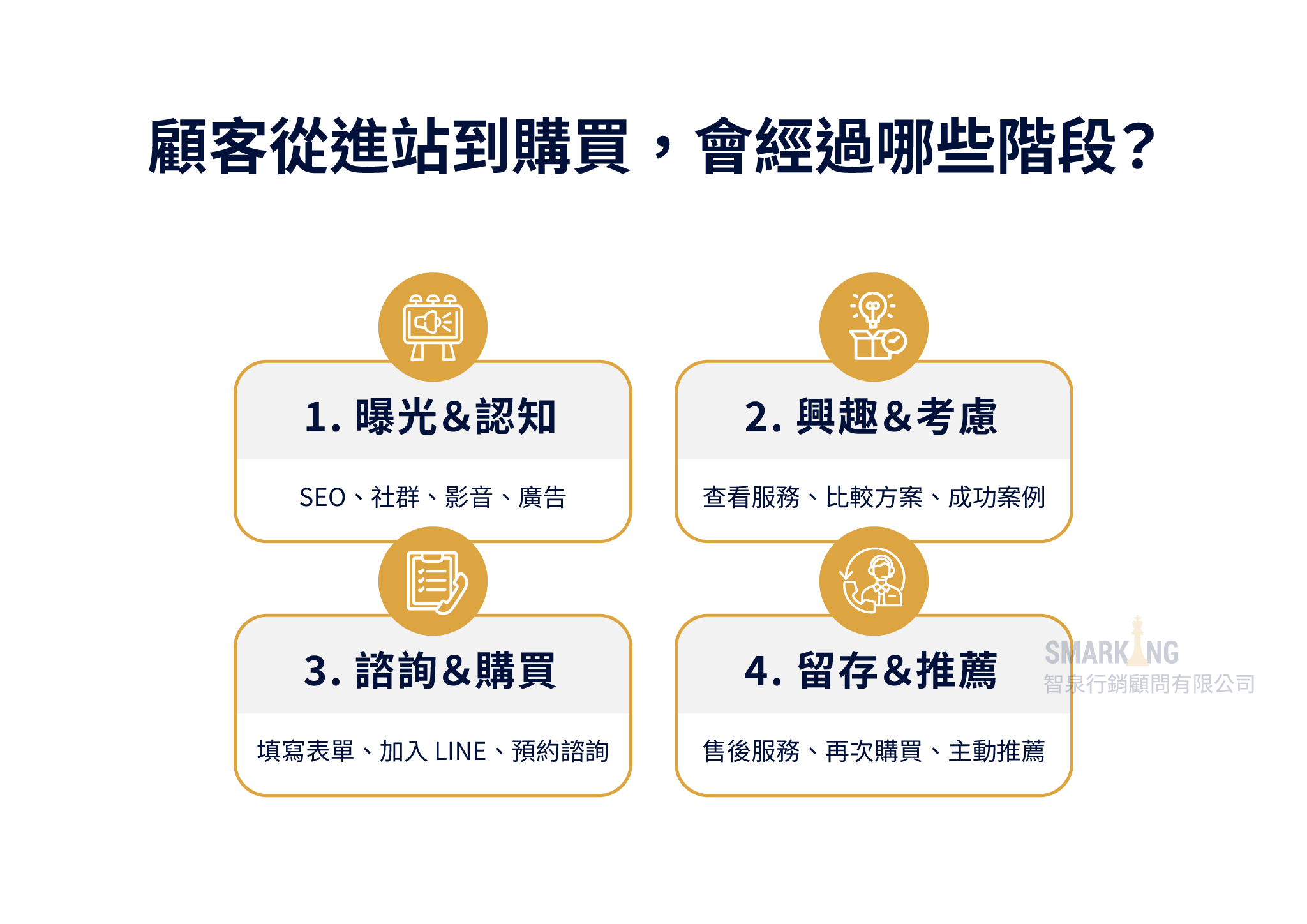 顧客從進站到購買的數位行銷漏斗四個運作階段圖解