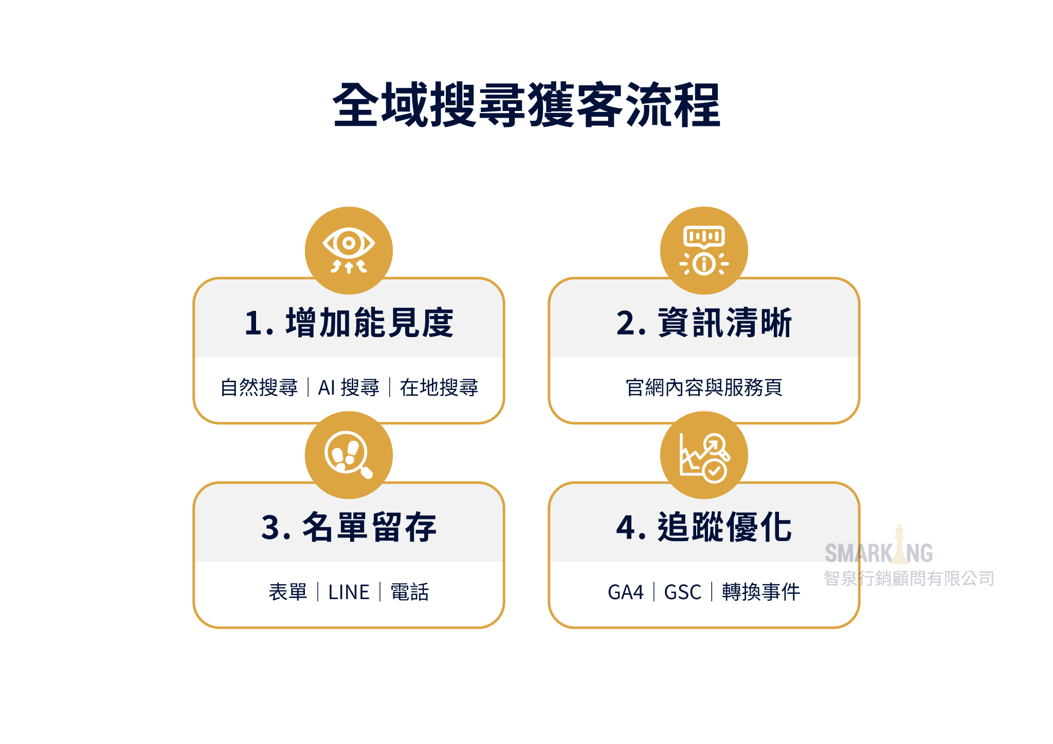智泉全域搜尋獲客流程圖:包含增加能見度、資訊清晰、名單留存與追蹤優化四個步驟