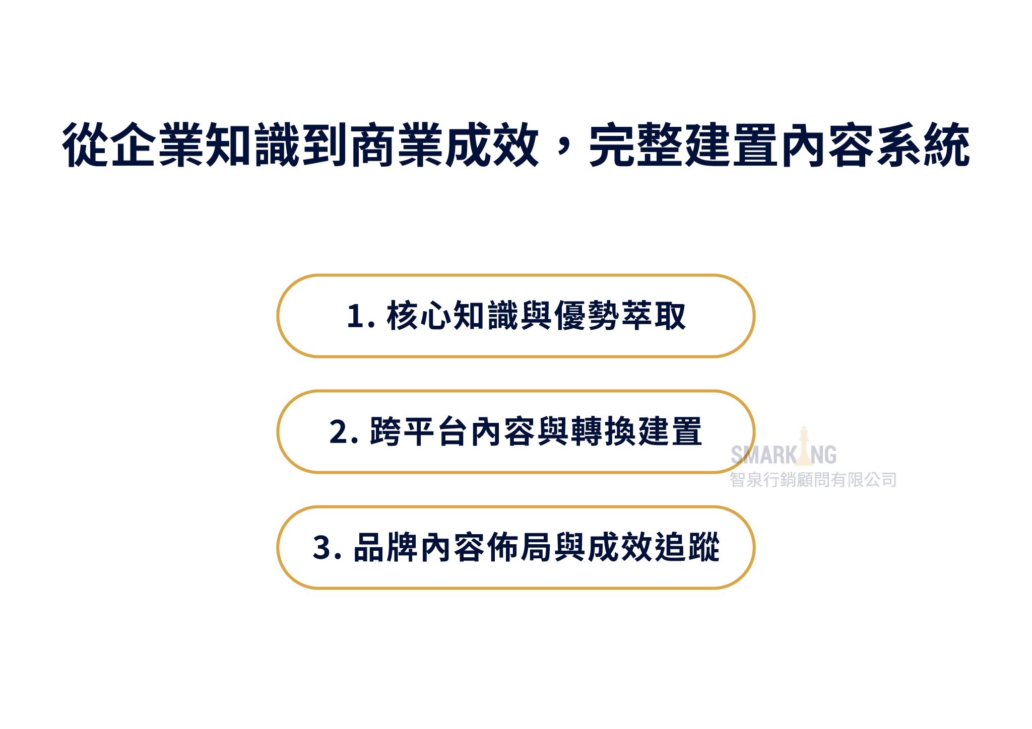 企業內容資產運作體系三步驟：核心知識萃取、跨平台內容轉換、品牌內容布局與成效追蹤
