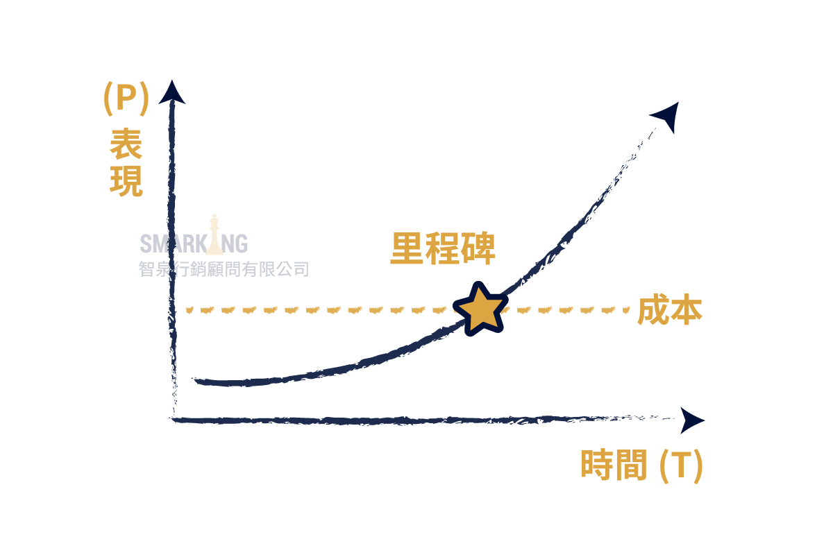 智泉行銷顧問:行銷成效與時間成本曲線示意圖